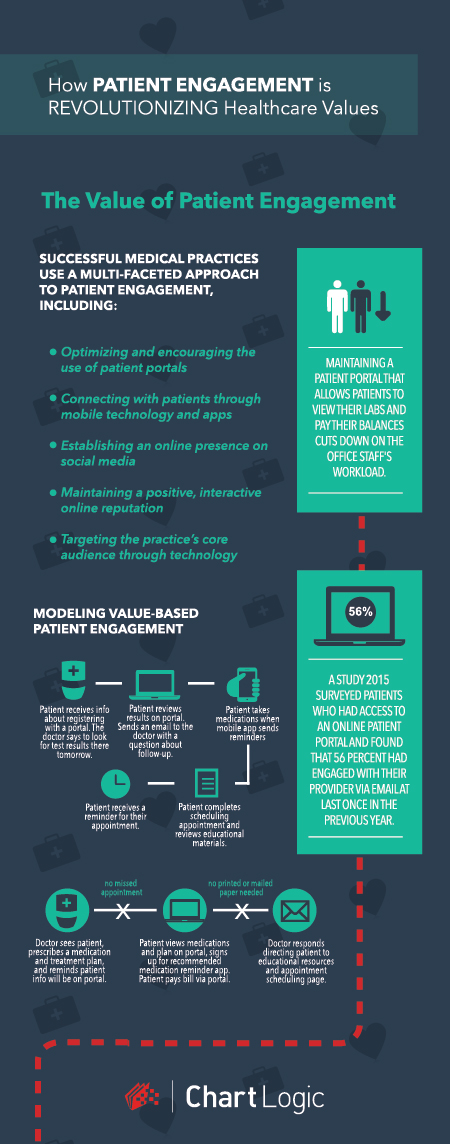 Revolutionizing Healthcare Values Through Patient Engagement