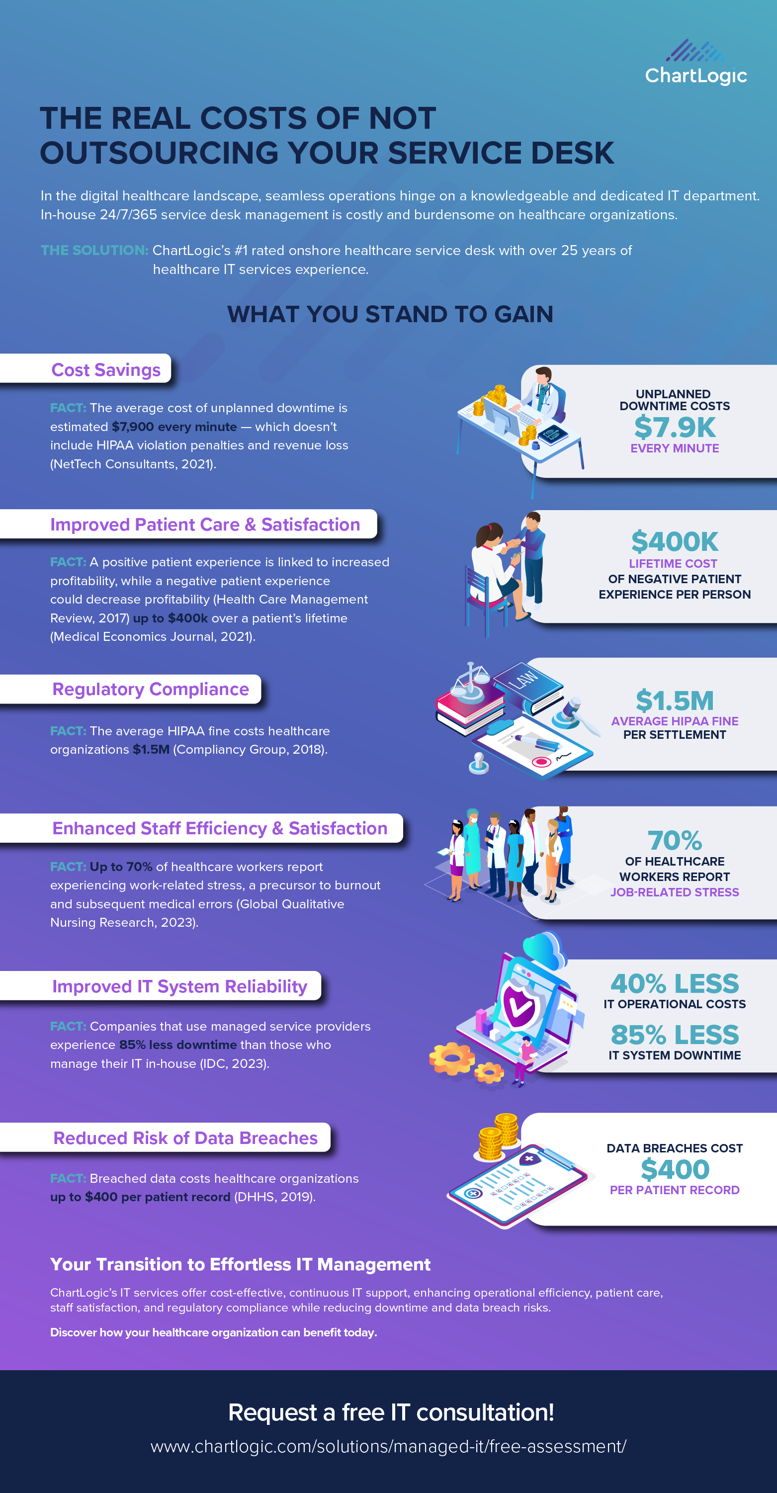 healthcare IT outsourcing, IT service desk, operational efficiency in healthcare, reducing IT costs, HIPAA compliance, managed IT services, healthcare data security, patient care improvement, healthcare operational costs, IT management in healthcare